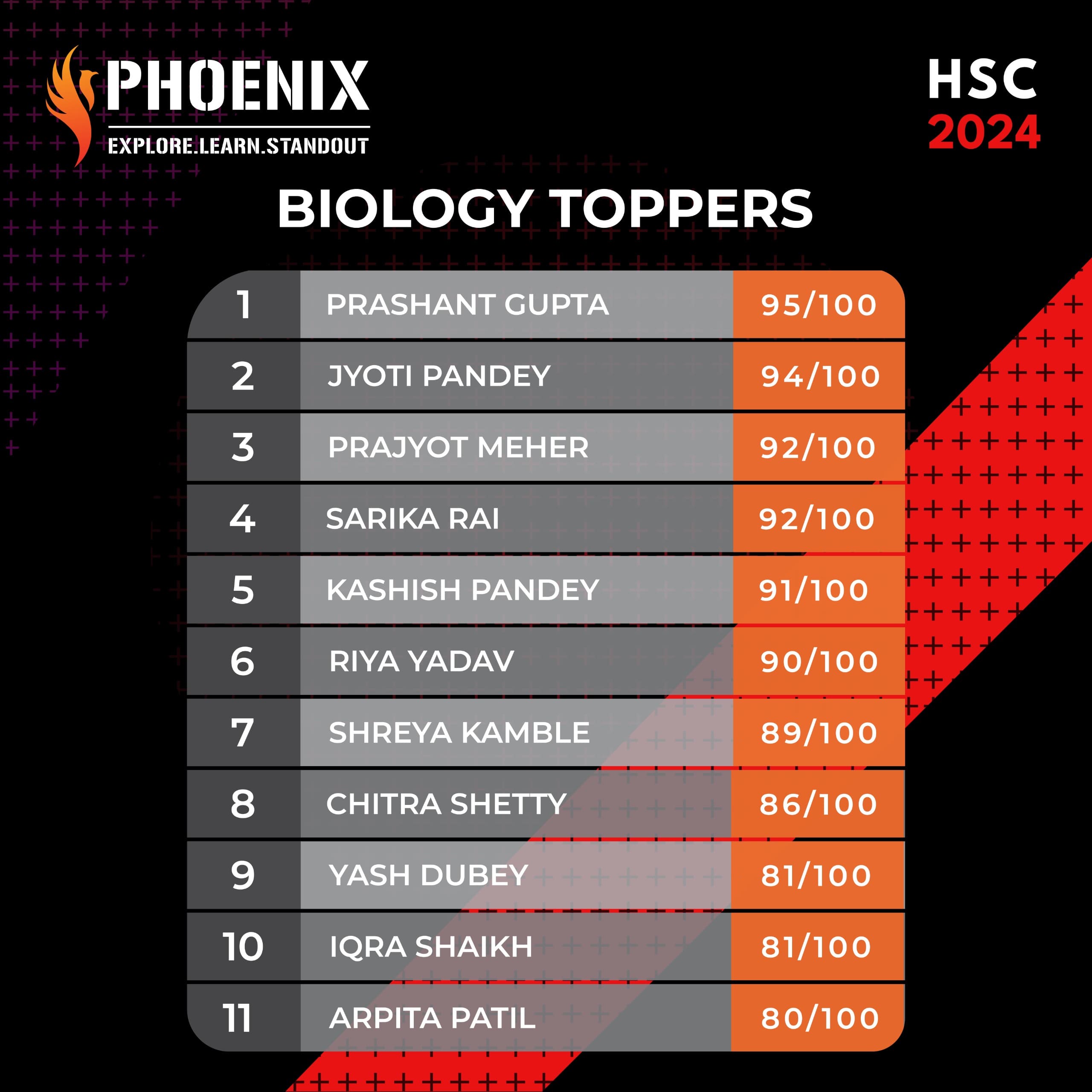 Biology Toppers