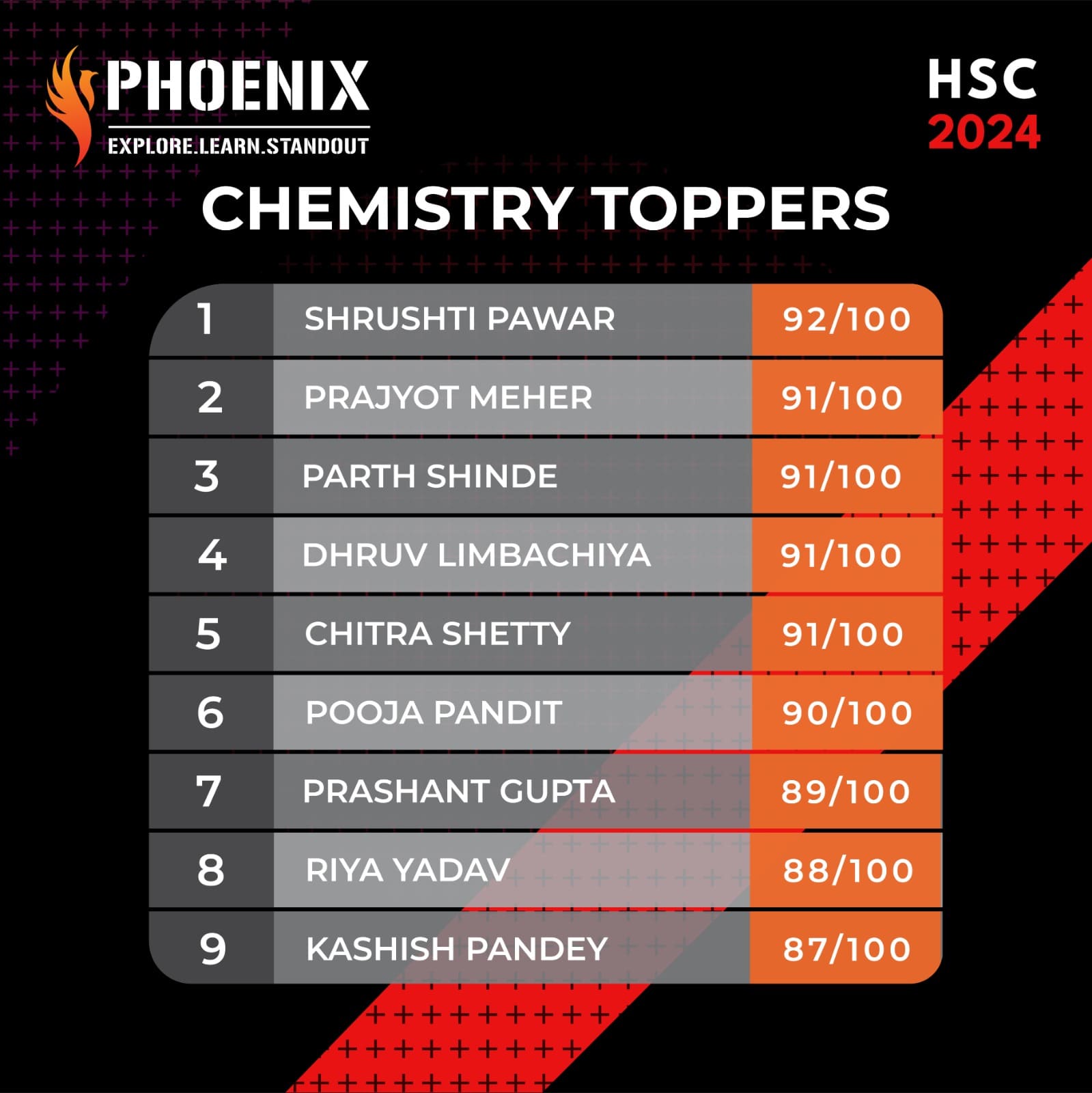 Chemistry topper1